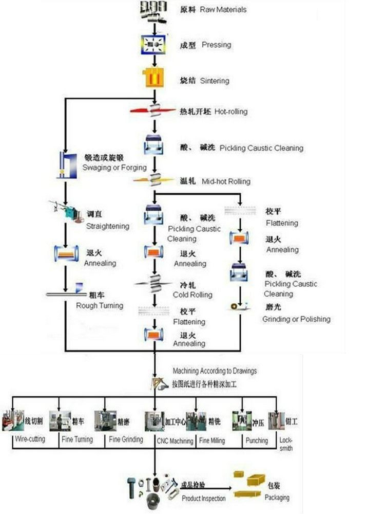 工艺 Production Process